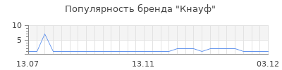 Популярность кнауф