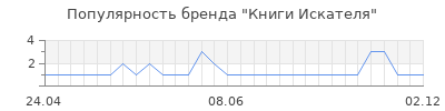 Популярность книги искателя