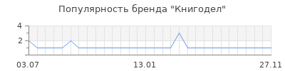 Популярность книгодел