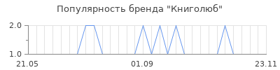 Популярность книголюб
