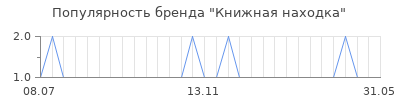 Популярность книжная находка