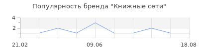 Популярность Книжные сети