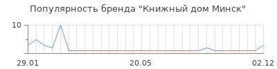 Популярность книжный дом минск