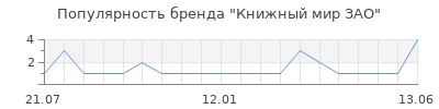 Популярность Книжный мир ЗАО