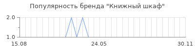 Популярность Книжный шкаф