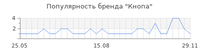 Популярность кнопа