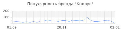 Популярность кнорус