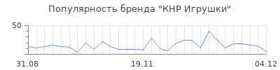 Популярность кнр игрушки