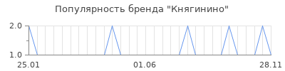 Популярность Княгинино