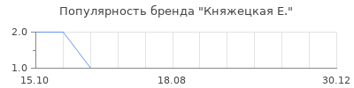 Популярность княжецкая е