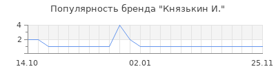 Популярность князькин и