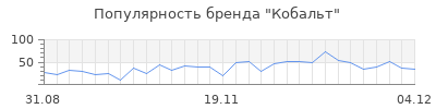 Популярность кобальт