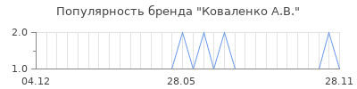 Популярность коваленко а в