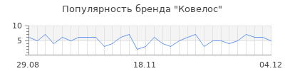 Популярность Ковелос