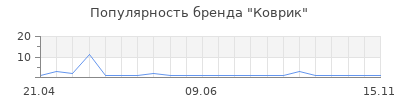 Популярность Коврик