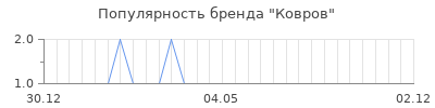 Популярность ковров