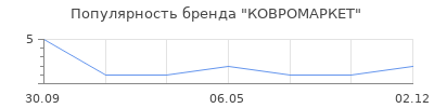 Популярность КОВРОМАРКЕТ