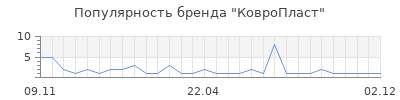 Популярность КовроПласт