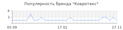 Популярность ковротекс