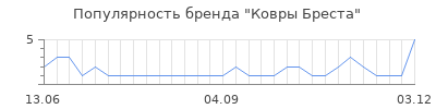 Популярность ковры бреста