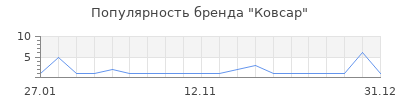 Популярность ковсар