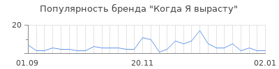 Популярность когда я вырасту