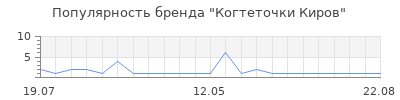 Популярность Когтеточки Киров