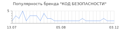 Популярность код безопасности