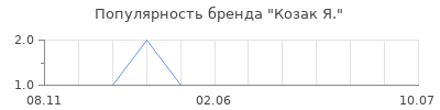 Популярность козак я