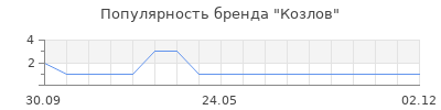 Популярность Козлов