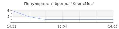 Популярность КоинсМос