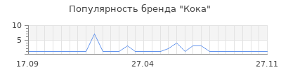 Популярность Кока