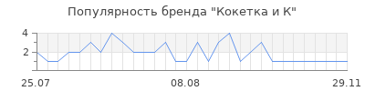 Популярность кокетка и к