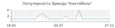 Популярность коктебель