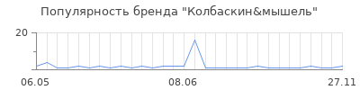 Популярность колбаскин мышель