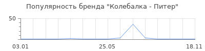 Популярность Колебалка - Питер