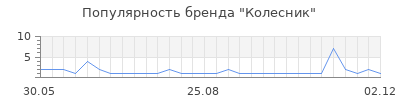 Популярность колесник