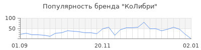 Популярность колибри