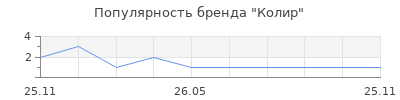 Популярность Колир