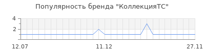 Популярность КоллекцияТС