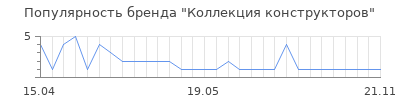 Популярность Коллекция конструкторов