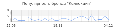 Популярность коллекция