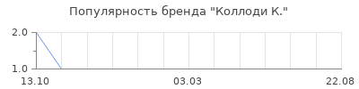 Популярность коллоди к
