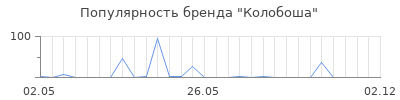 Популярность Колобоша