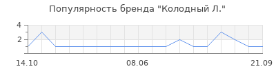 Популярность колодный л