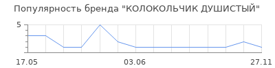 Популярность КОЛОКОЛЬЧИК ДУШИСТЫЙ