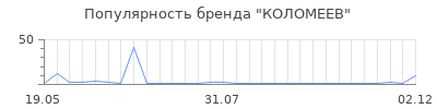 Популярность КОЛОМЕЕВ