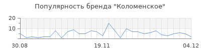 Популярность коломенское