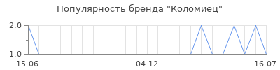 Популярность коломиец