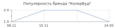 Популярность КолорВуд
